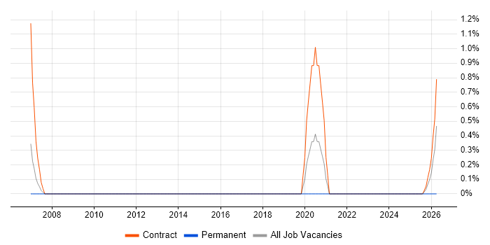 Data Migration Engineer job vacancy trend in Warwick