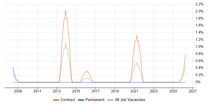 Data Migration Specialist job vacancy trend in Warwick