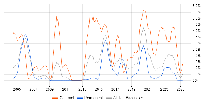 Job vacancy trend for Data Migration in Warwick