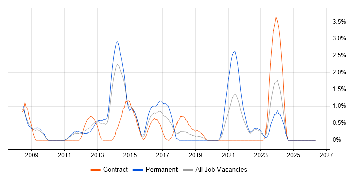 Data Mining job vacancy trend in Warwick