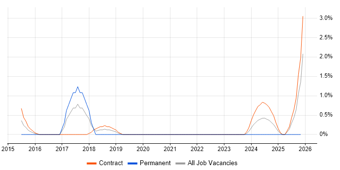 Data Modeller job vacancy trend in Warwick