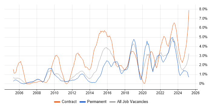 Job vacancy trend for Data Modelling in Warwick