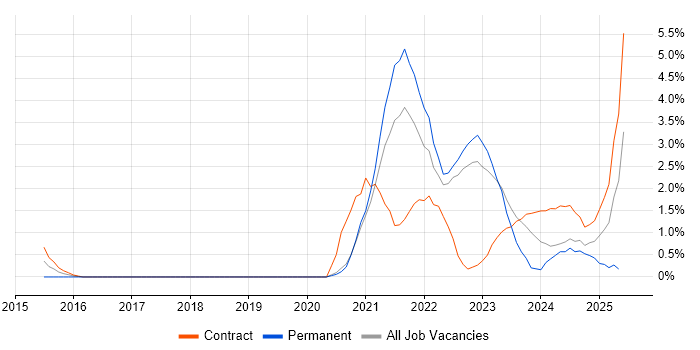 Job vacancy trend for Data Pipeline in Warwick