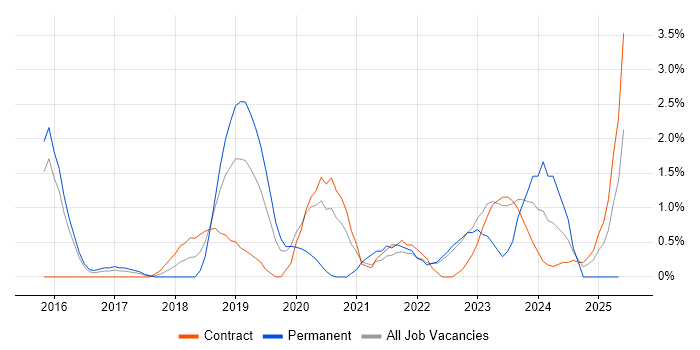 Job vacancy trend for Data Privacy in Warwick Job vacancy trend for Data Privacy in Warwick