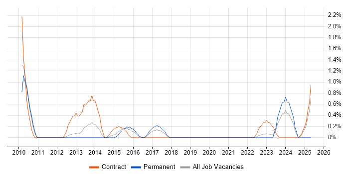 Job vacancy trend for Data Protection Act in Warwick Job vacancy trend for Data Protection Act in Warwick