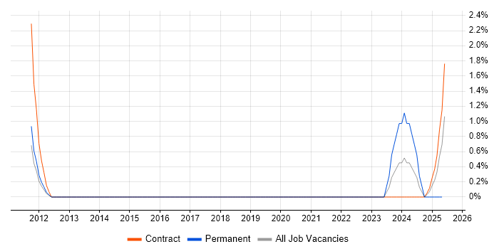 Job vacancy trend for Data Protection Specialist in Warwick Job vacancy trend for Data Protection Specialist in Warwick