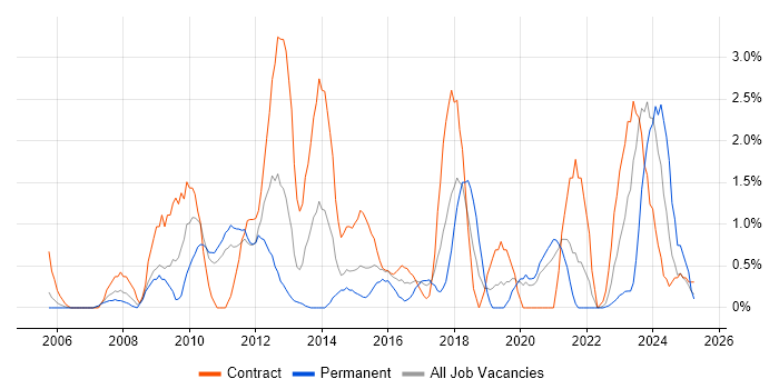 Job vacancy trend for Data Protection in Warwick Job vacancy trend for Data Protection in Warwick