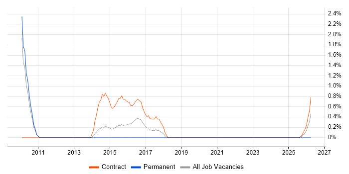 Data Quality Analyst job vacancy trend in Warwick