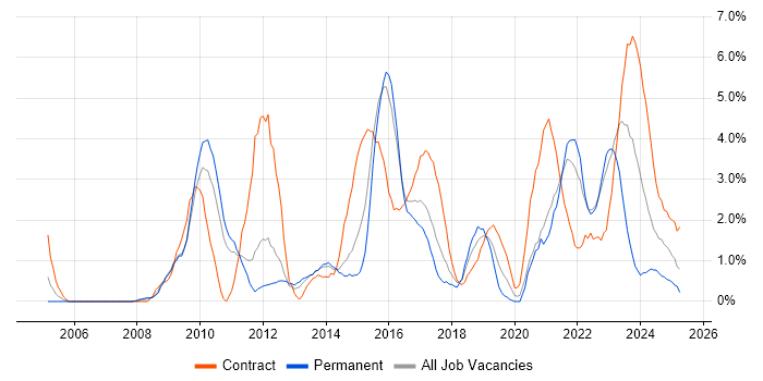 Job vacancy trend for Data Quality in Warwick