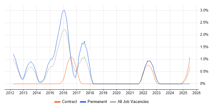 Job vacancy trend for Data Scientist in Warwick Job vacancy trend for Data Scientist in Warwick