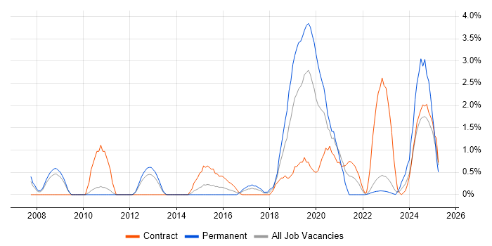 Job vacancy trend for Data Security in Warwick