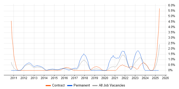 Job vacancy trend for Data Strategy in Warwick