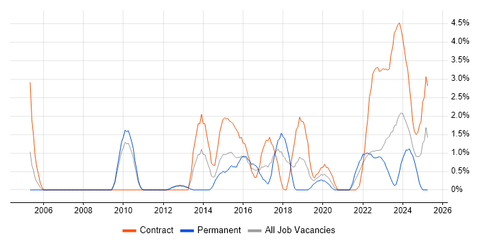 Job vacancy trend for Data Structures in Warwick Job vacancy trend for Data Structures in Warwick