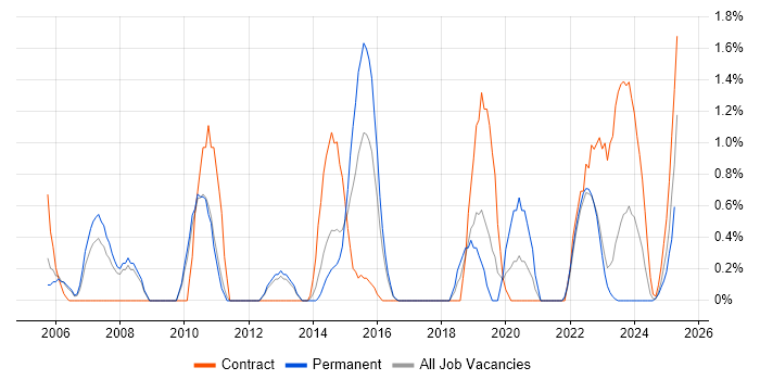 Job vacancy trend for Data Transformation in Warwick Job vacancy trend for Data Transformation in Warwick