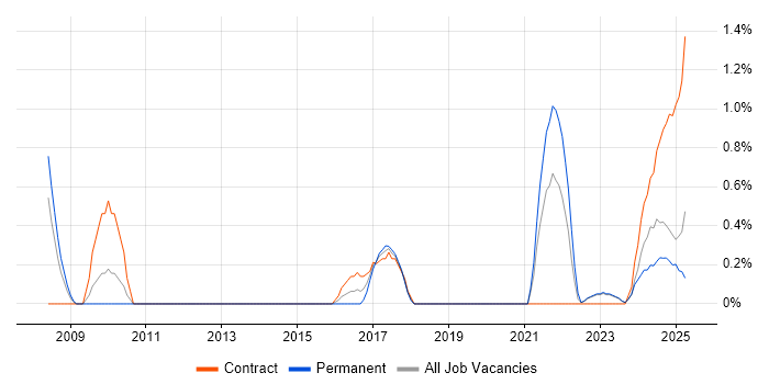Job vacancy trend for Data Validation in Warwick