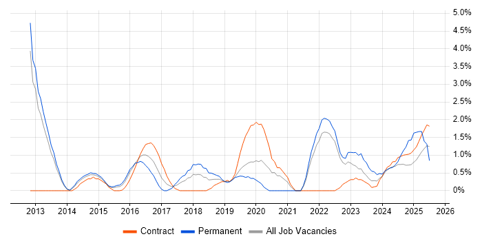 Job vacancy trend for Data Visualisation in Warwick Job vacancy trend for Data Visualisation in Warwick