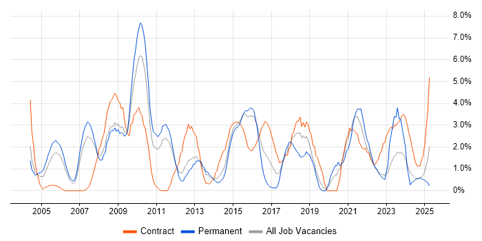Job vacancy trend for Data Warehouse in Warwick Job vacancy trend for Data Warehouse in Warwick