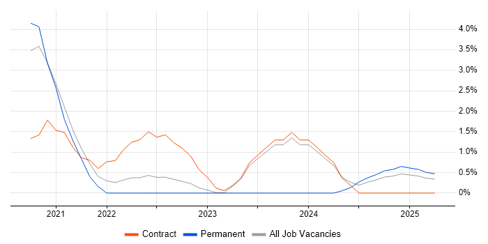Job vacancy trend for Databricks in Warwick Job vacancy trend for Databricks in Warwick