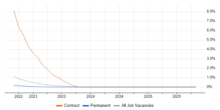 Datadog job vacancy trend in Warwick