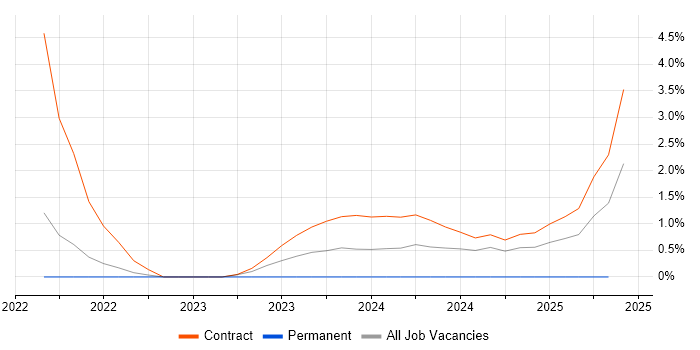 Job vacancy trend for DataOps in Warwick