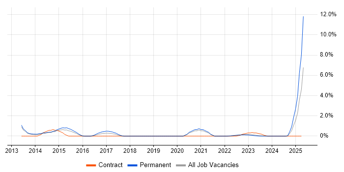 Job vacancy trend for DBS Check in Warwick Job vacancy trend for DBS Check in Warwick