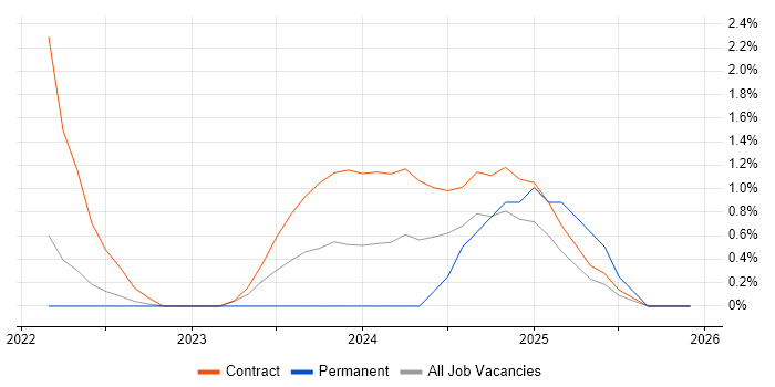 dbt job vacancy trend in Warwick