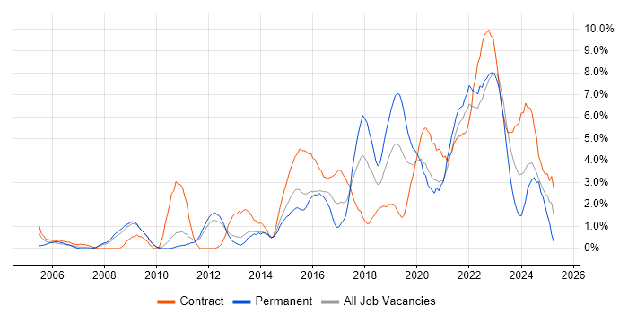 Job vacancy trend for Decision-Making in Warwick
