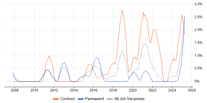 Job vacancy trend for Defect Management in Warwick