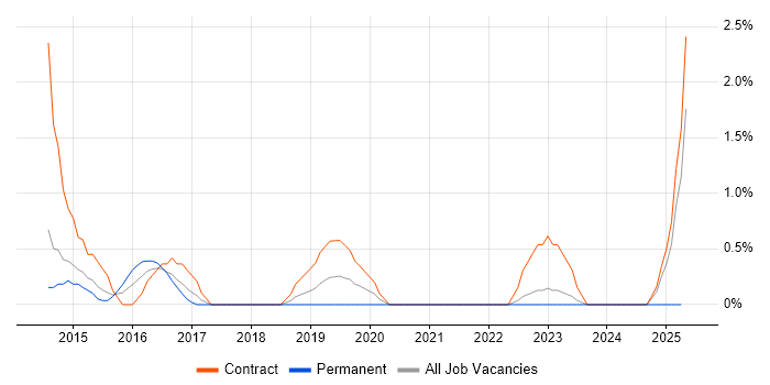 Job vacancy trend for Defect Tracking in Warwick