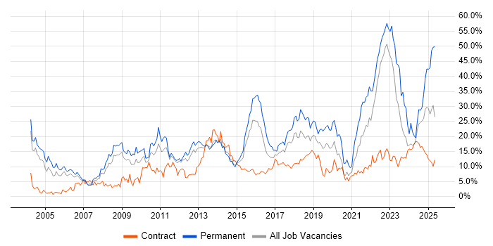 Job vacancy trend for Degree in Warwick Job vacancy trend for Degree in Warwick