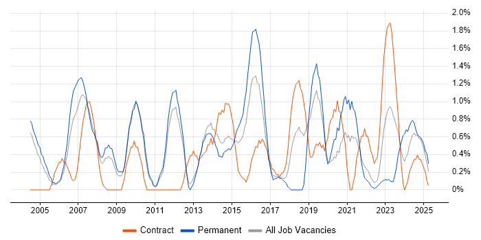 Job vacancy trend for Delivery Manager in Warwick Job vacancy trend for Delivery Manager in Warwick