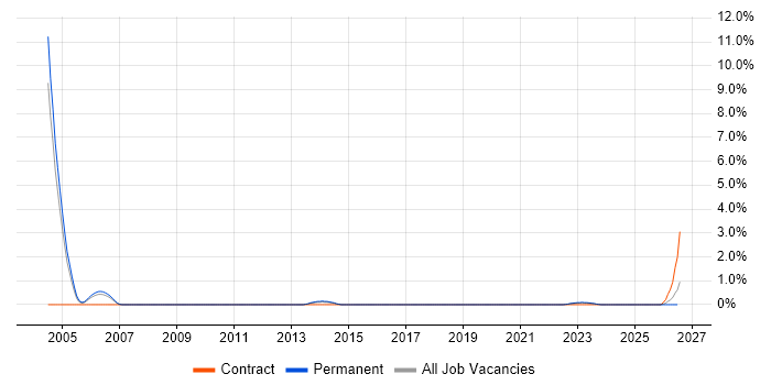 Demand Forecasting job vacancy trend in Warwick
