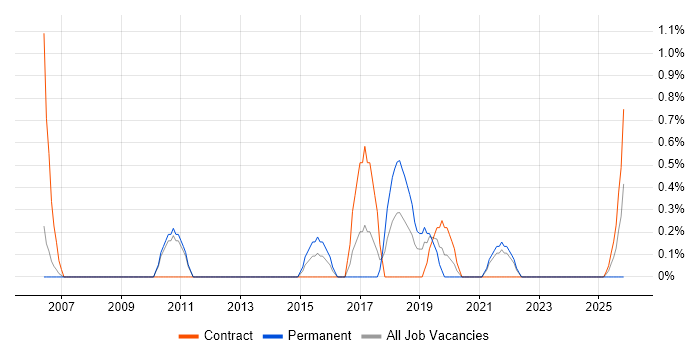 Demand Management job vacancy trend in Warwick