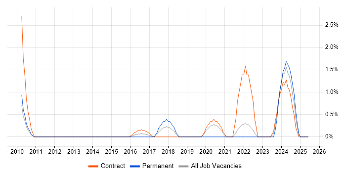 Job vacancy trend for Dependency Management in Warwick