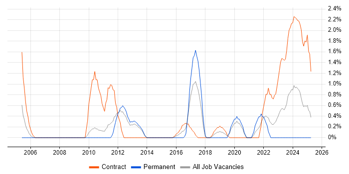 Job vacancy trend for Deployment Automation in Warwick