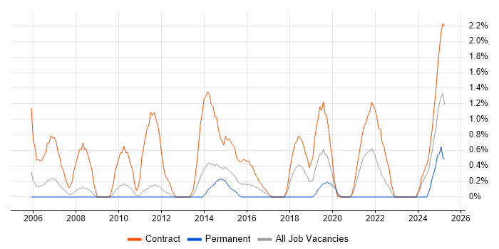 Job vacancy trend for Deployment Engineer in Warwick