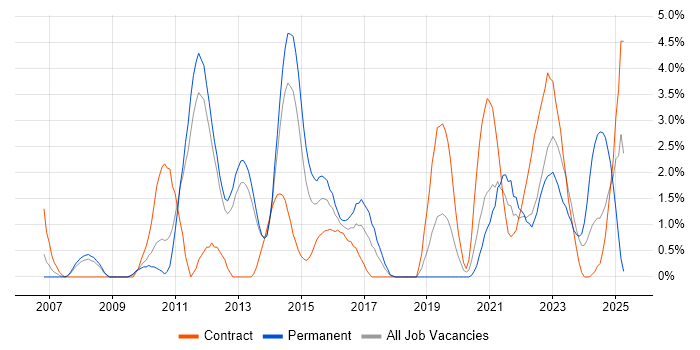Job vacancy trend for Design Patterns in Warwick Job vacancy trend for Design Patterns in Warwick