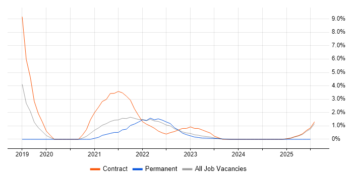 Job vacancy trend for Design Thinking in Warwick