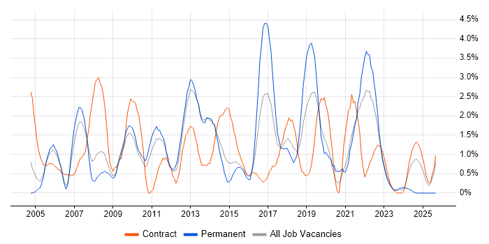 Designer job vacancy trend in Warwick