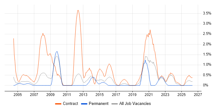 Desktop Engineer job vacancy trend in Warwick