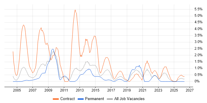 Desktop Support job vacancy trend in Warwick