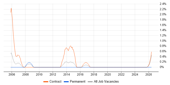 Desktop Technician job vacancy trend in Warwick