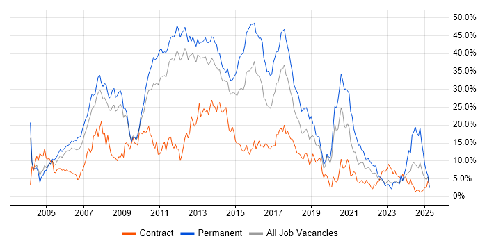 Job vacancy trend for Developer in Warwick