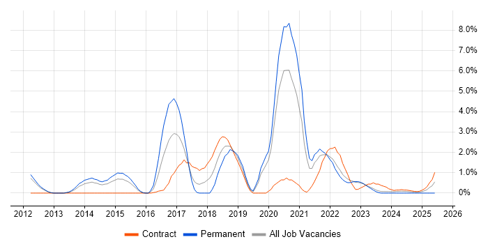 Job vacancy trend for DevOps Engineer in Warwick