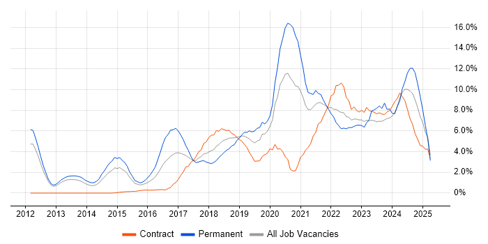 Job vacancy trend for DevOps in Warwick