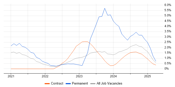 Job vacancy trend for DevSecOps in Warwick