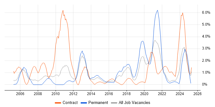 Job vacancy trend for DHCP in Warwick