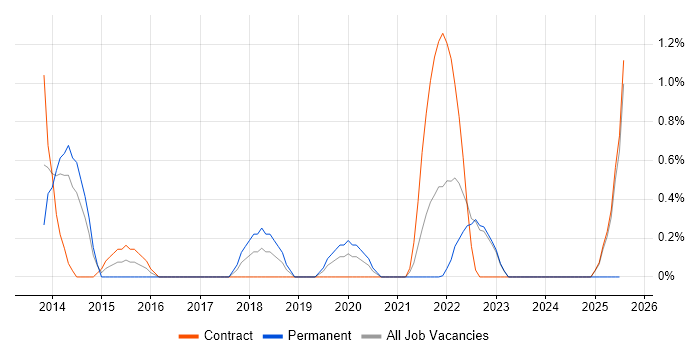 Job vacancy trend for Digital Analyst in Warwick Job vacancy trend for Digital Analyst in Warwick