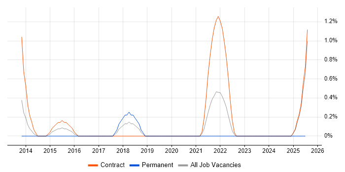 Job vacancy trend for Digital Business Analyst in Warwick Job vacancy trend for Digital Business Analyst in Warwick