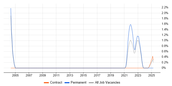Job vacancy trend for Digital Engineering in Warwick